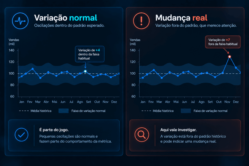 gráfico comparando variação normal e mudança real em um indicador