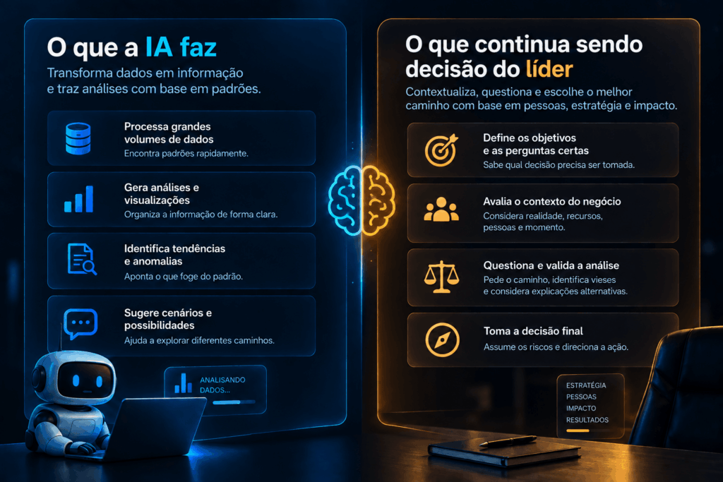 quadro dividindo o que a IA faz e o que continua sendo decisĂŁo do lĂder