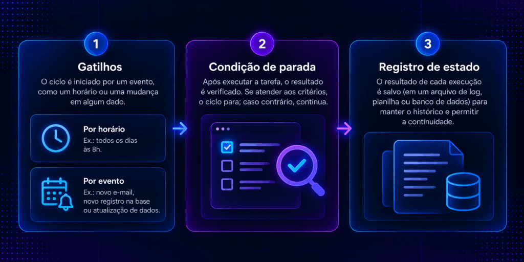 As três peças do loop engineering gatilho, condição de parada com verificação e registro de estado