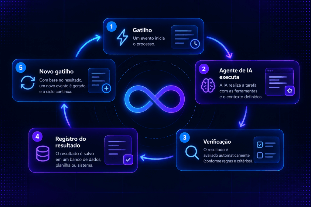 Loop Engineering V Loop Engineering: o que é e como automatizar agentes de IA