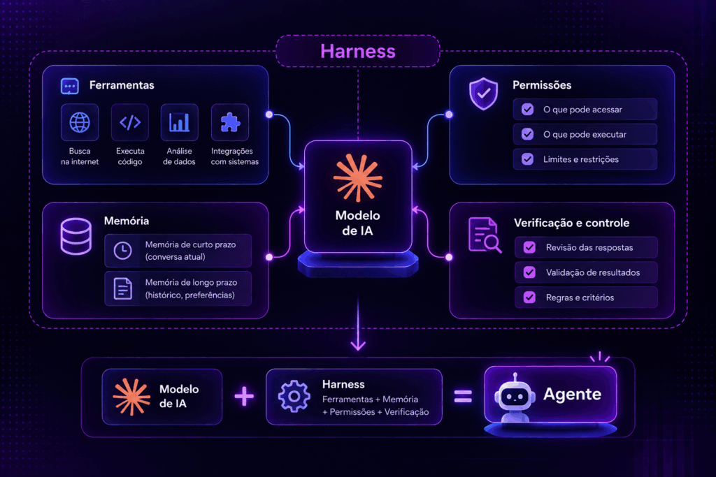 Diagrama de harness engineering mostrando o modelo de IA cercado por ferramentas, memória, permissões e verificação