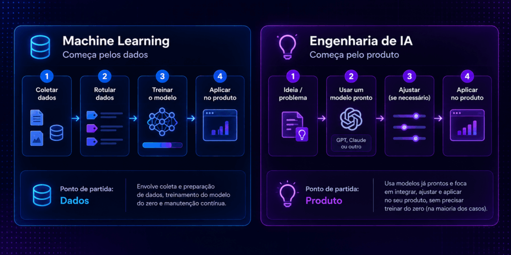Diferença entre engenharia de IA e machine learning