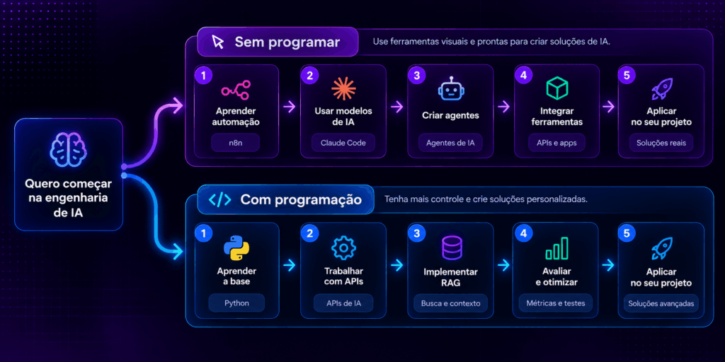 Dois caminhos para começar na engenharia de IA, com e sem programação