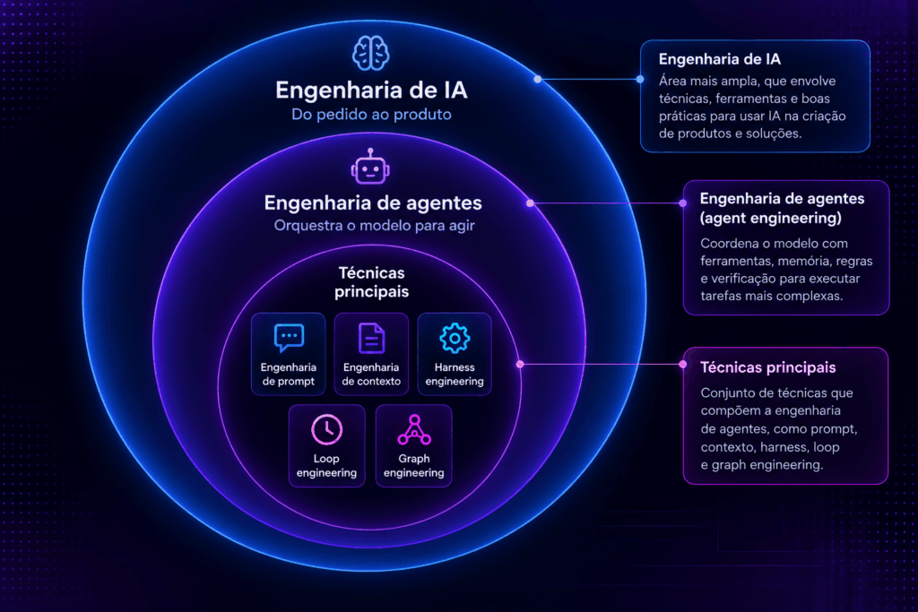 Engenharia de IA englobando a engenharia de agentes e suas cinco técnicas
