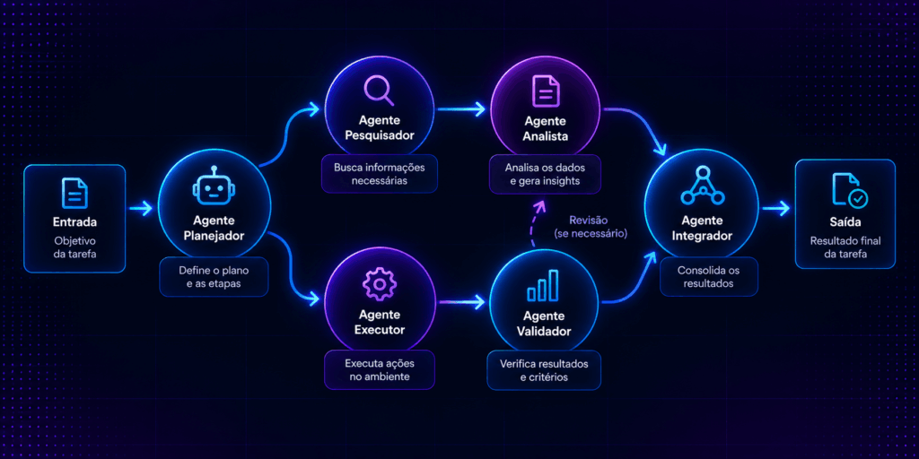 Graph engineering representado como grafo de agentes de IA ligados por conexões