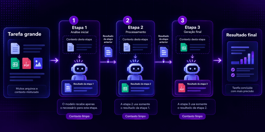 Harness engineering dividindo uma tarefa grande em etapas