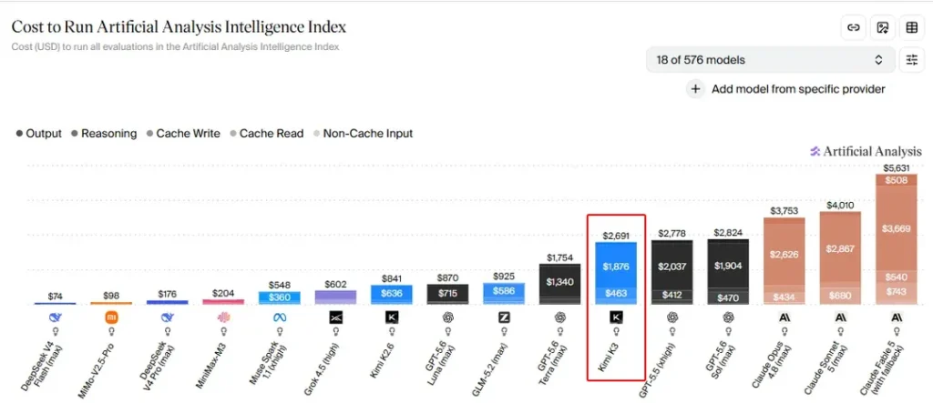 print comparando o custo do Kimi K3 e do Claude Opus no Analysis Intelligence Index