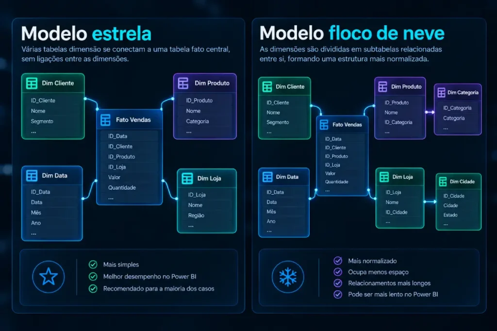 Modelo Estrela e Modelo Floco de Neve