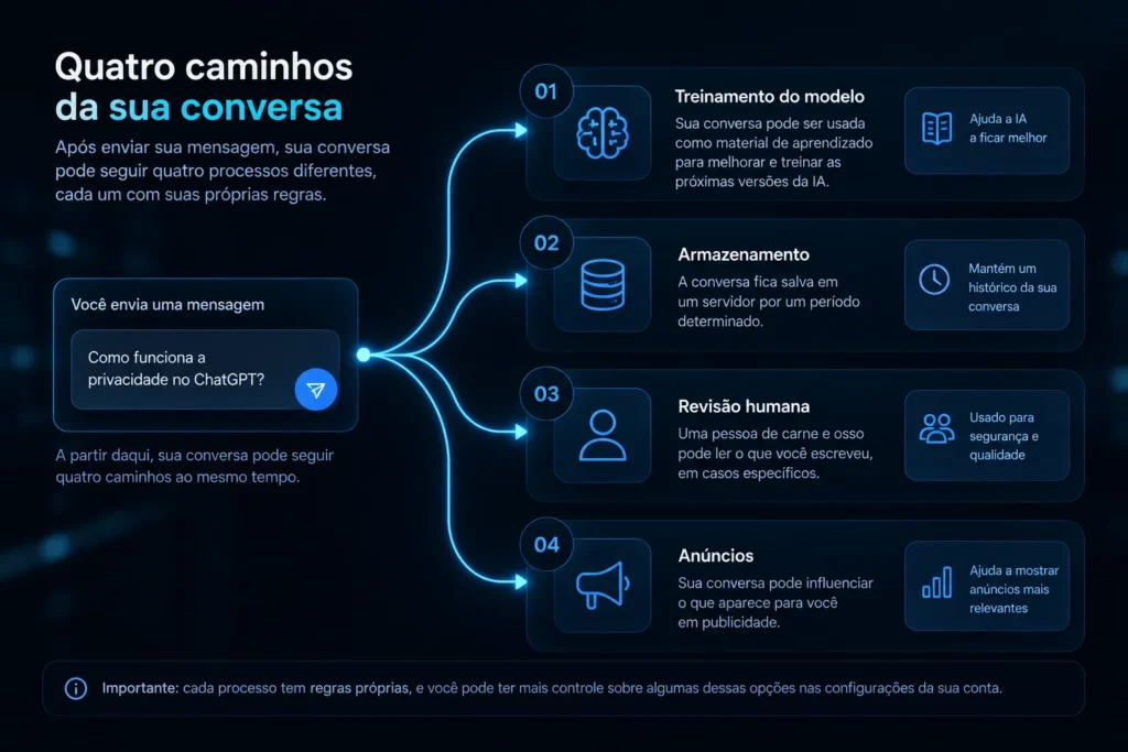 infográfico simples mostrando os quatro caminhos que uma conversa pode seguir depois do envio, treinamento, armazenamento, revisão humana e anúncios