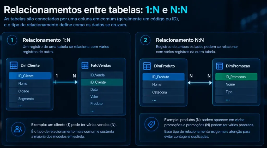 Relacionamento entre tabelas