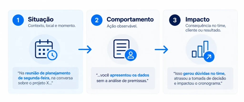 linha do tempo de feedback com foco nos prĂłximos passos