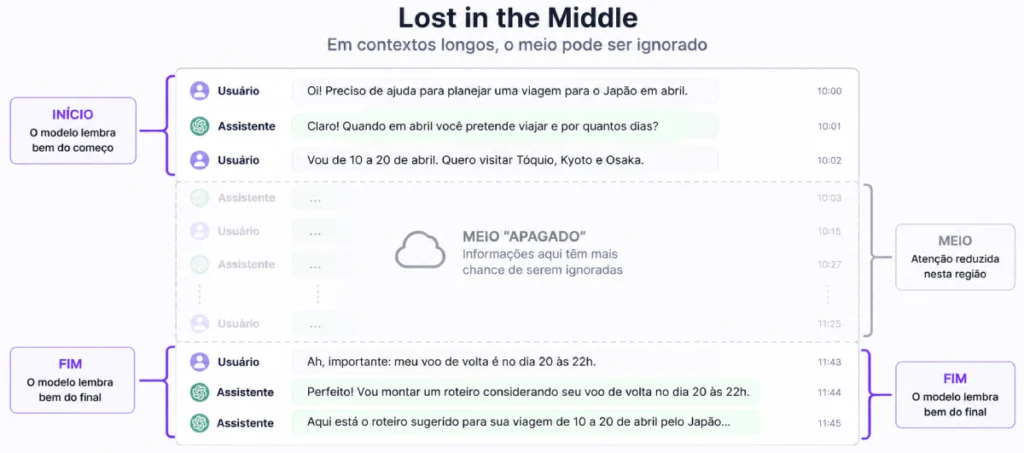 representação de uma conversa longa destacando início, meio e fim, com o meio "apagado" simbolizando o efeito lost in the middle