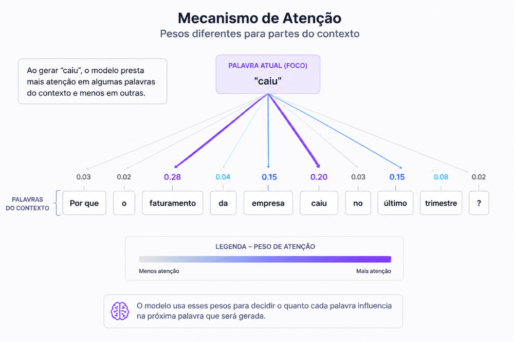 diagrama mostrando pesos de atenção diferentes entre as palavras de uma frase