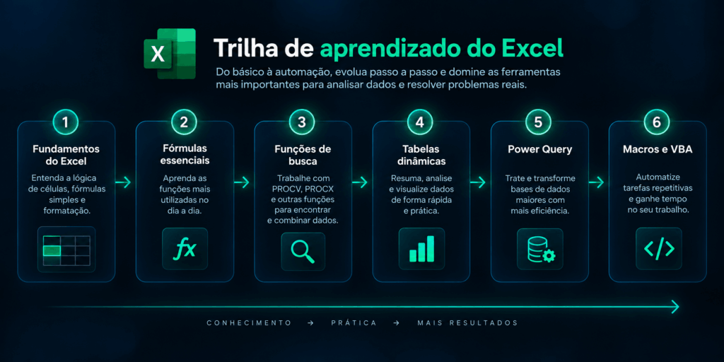 Trilha de aprendizado no excel