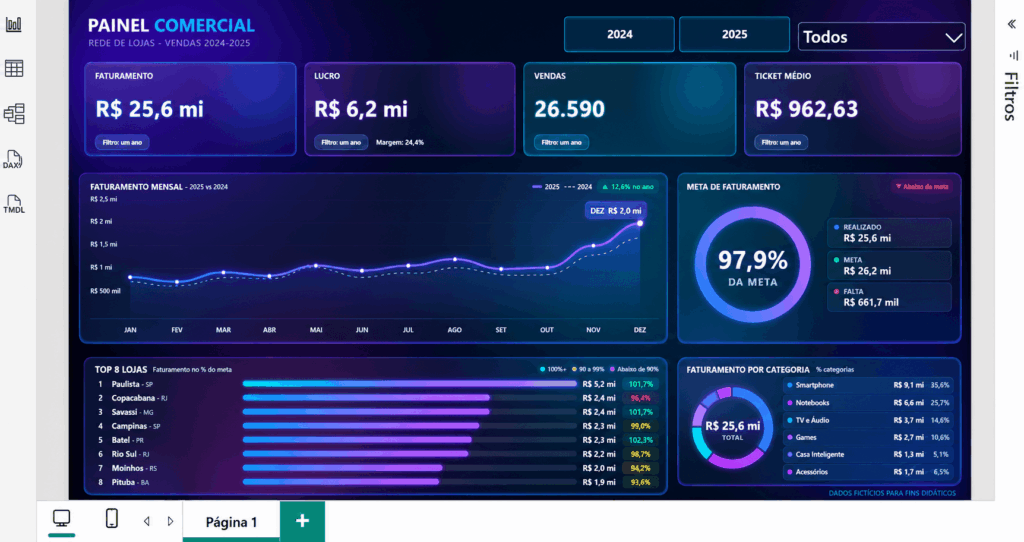 Dashboard no Power BI com Claude com efeito de vidro e neon