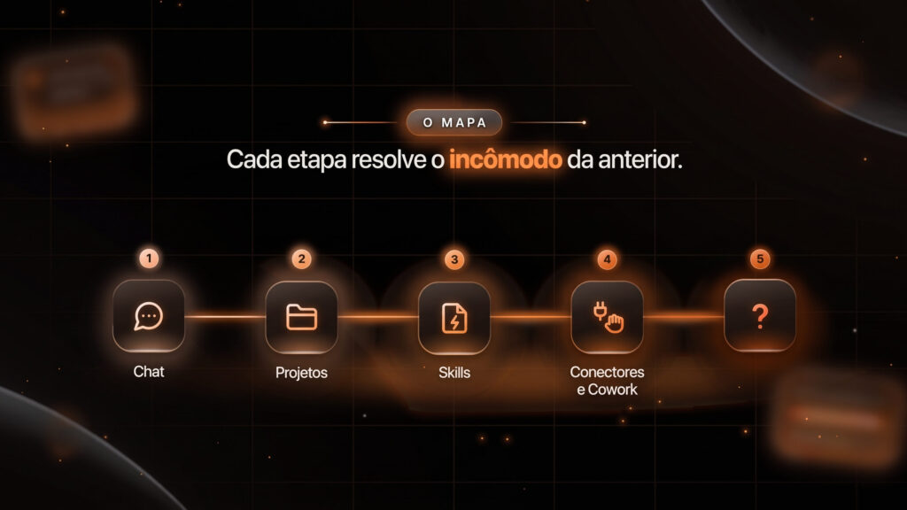 Mapa das etapas para aprender Claude do zero: chat, projetos, skills, conectores e Cowork