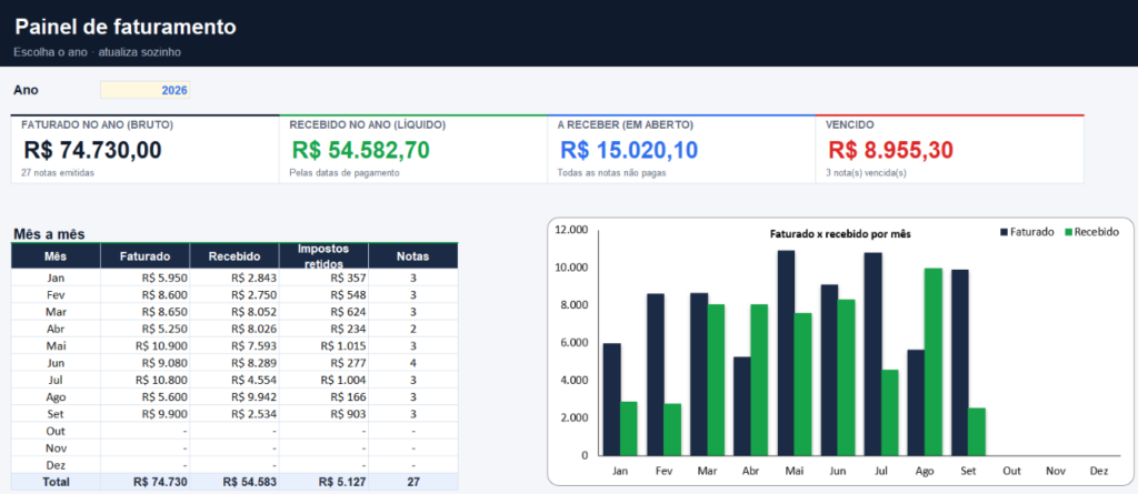 Painel da planilha de controle de notas fiscais no Excel com faturado, recebido e vencido