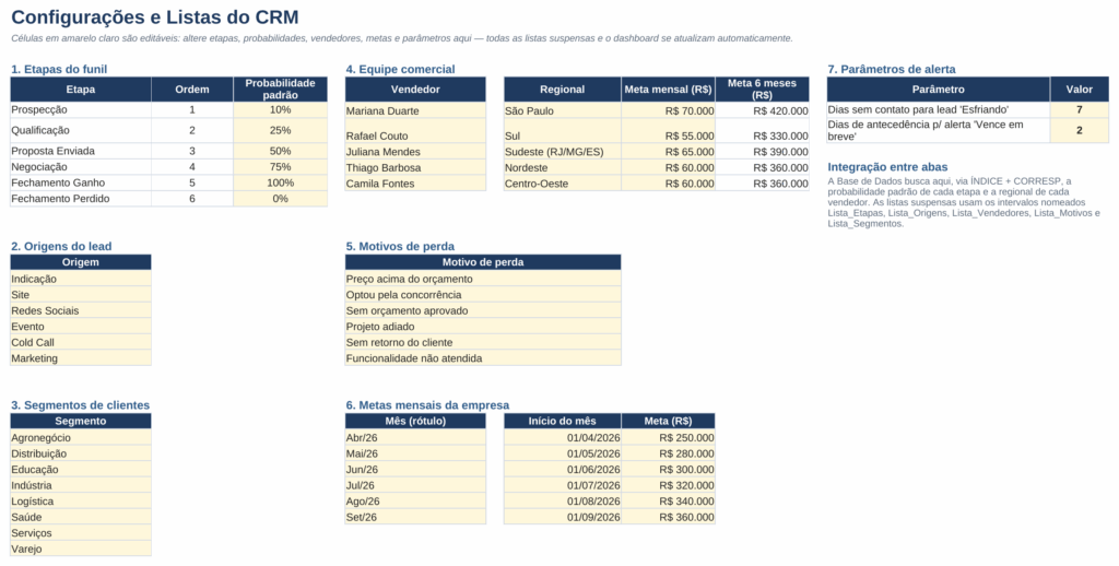Aba de configurações com etapas do funil, origens, equipe comercial, metas e parâmetros de alerta