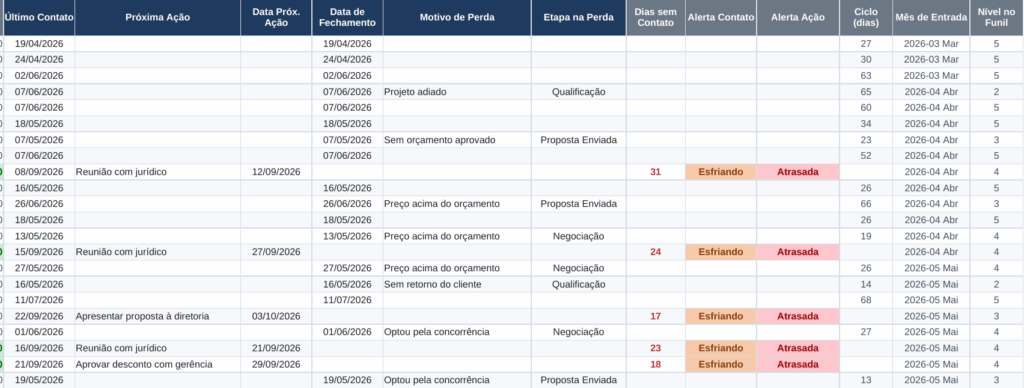 Colunas de follow-up com alertas de lead esfriando e ação atrasada no funil de vendas