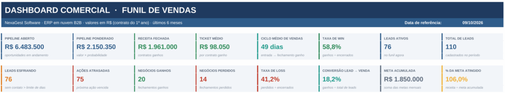 Indicadores do dashboard comercial: pipeline, receita fechada, taxa de win e meta atingida
