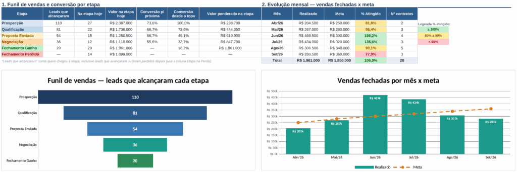 Funil de vendas com conversão por etapa e gráfico de vendas fechadas por mês contra a meta