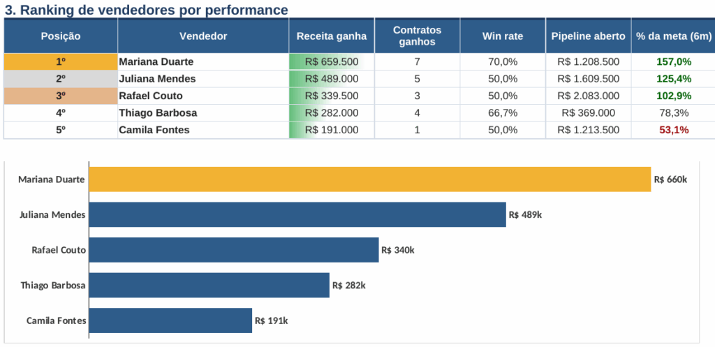 Ranking de vendedores por receita ganha, win rate e percentual da meta