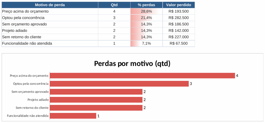 Motivos de perda por quantidade e valor no dashboard do funil de vendas
