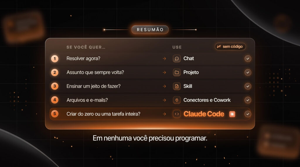 Resumo de qual recurso do Claude usar em cada tipo de tarefa
