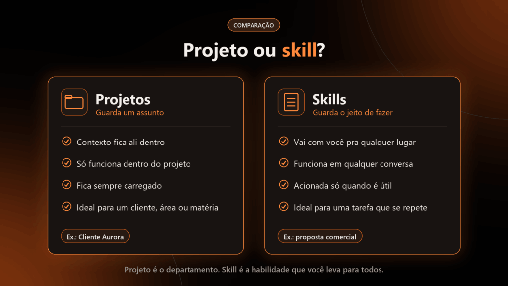 Diferença entre projetos e skills no Claude