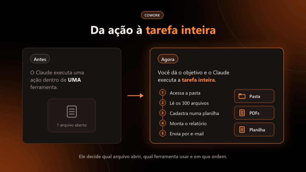 Claude Cowork executando a tarefa inteira em vez de uma ação