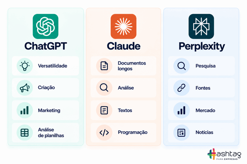 Comparação entre ChatGPT Claude e Perplexity e suas principais aplicações nas empresas