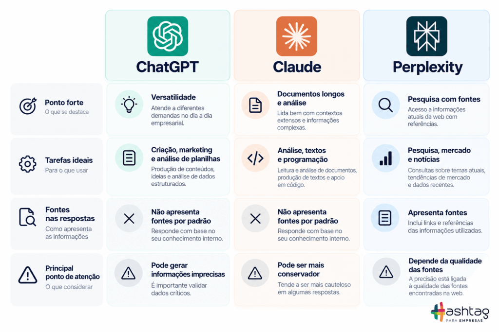 Comparativo de ChatGPT Claude e Perplexity para uso empresarial