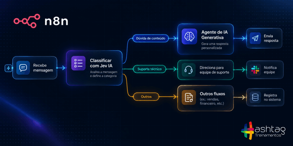 Fluxo de Automação IA no n8n com JEV