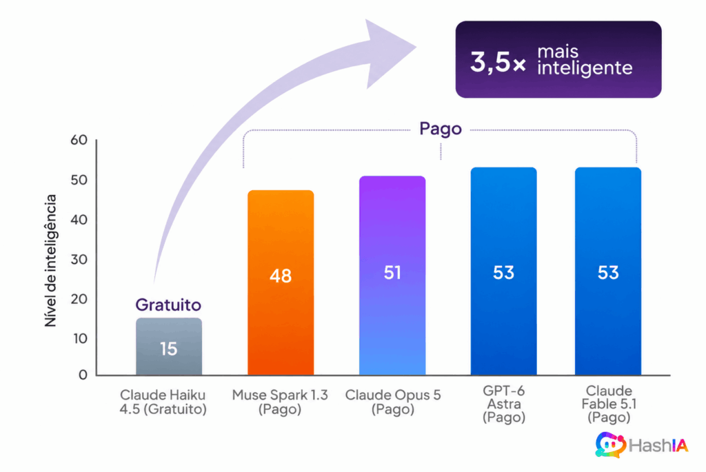 Gráfico comparativo de inteligência de IAs