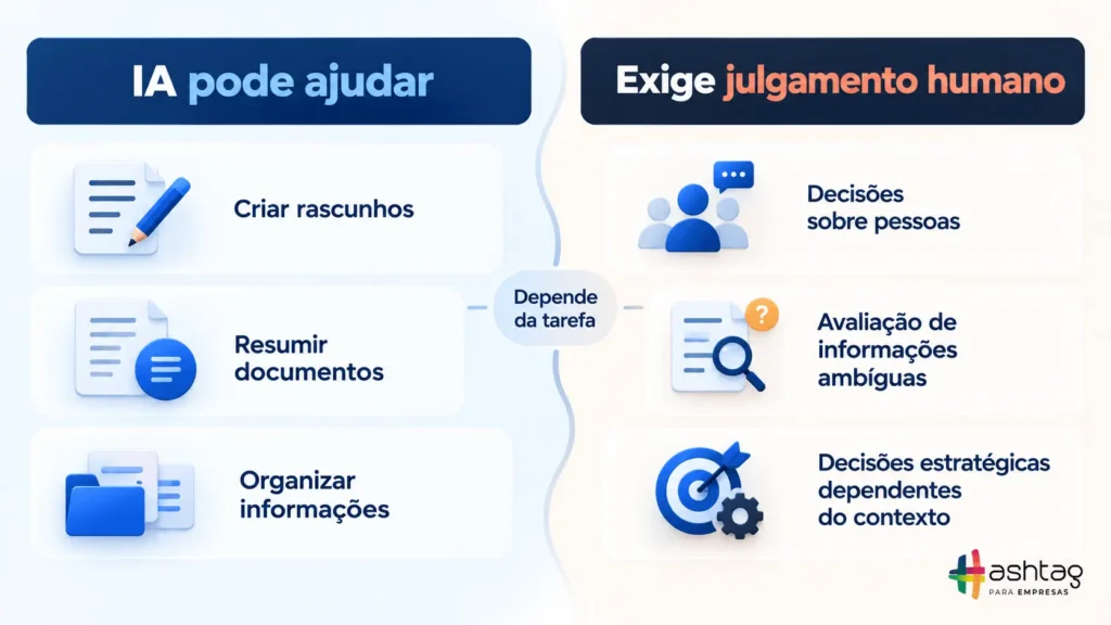 Infográfico comparando tarefas em que a inteligência artificial ajuda e atividades que exigem julgamento humano