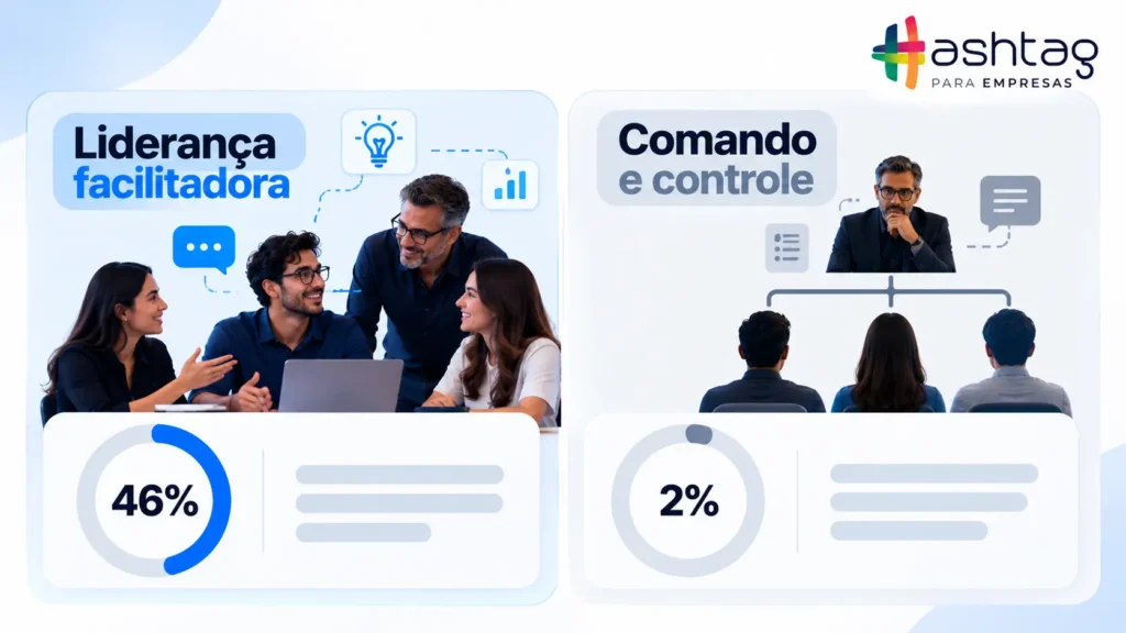 gráfico com os estilos de liderança preferidos pelas gerações