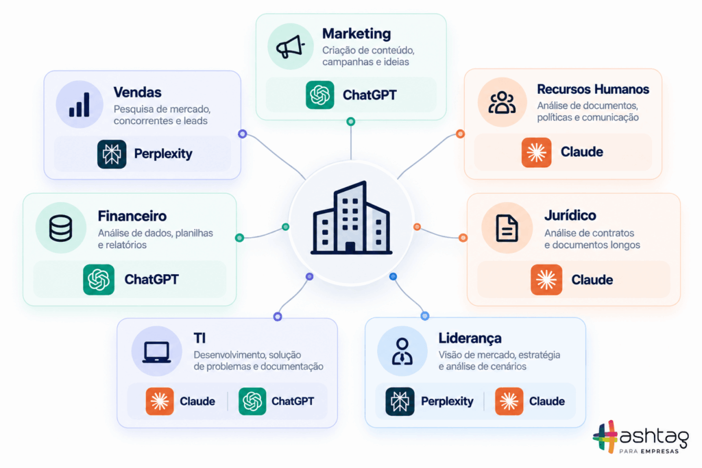 Mapa das áreas da empresa com ChatGPT Claude e Perplexity recomendados para cada função