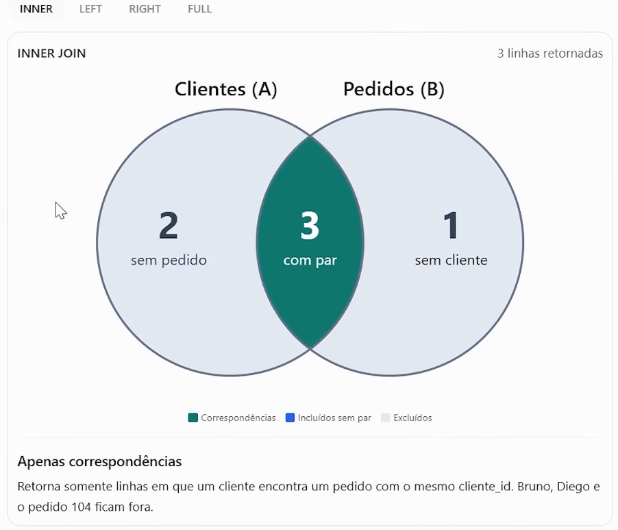 Diagrama interativo de JOINs do SQL criado pelo ChatGPT