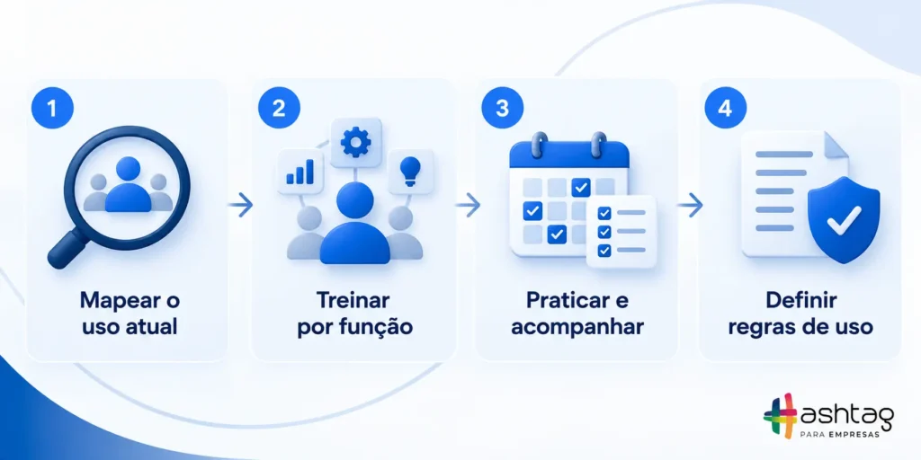 Infográfico com quatro etapas para estruturar a capacitação em IA nas empresas