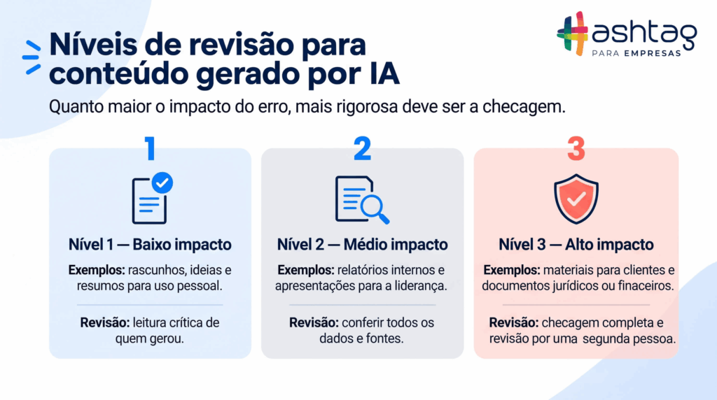 Diagrama dos três níveis de revisão de conteúdo gerado por IA conforme o impacto: baixo, médio e alto.